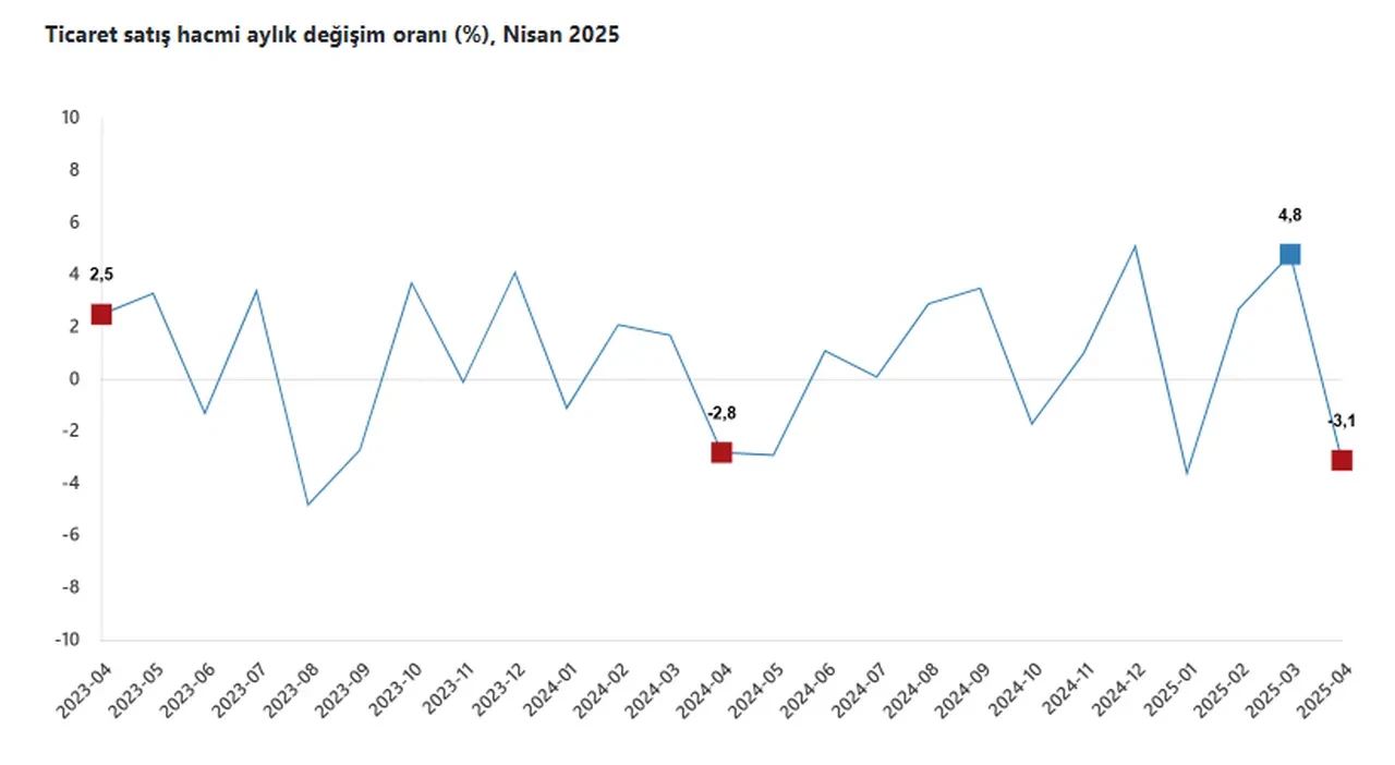 Nisan ayı ticaret verileri yayınlandı: Perakende canlı, toptan durgun
