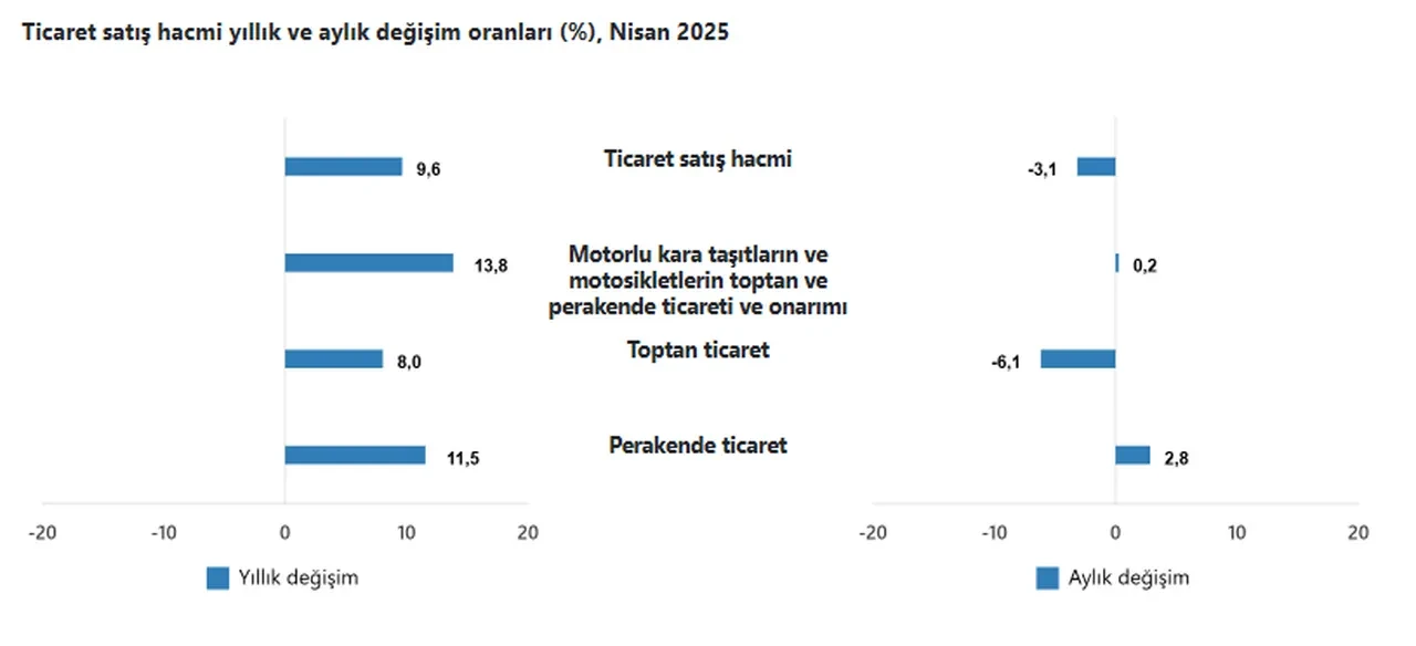 Nisan ayı ticaret verileri yayınlandı: Perakende canlı, toptan durgun
