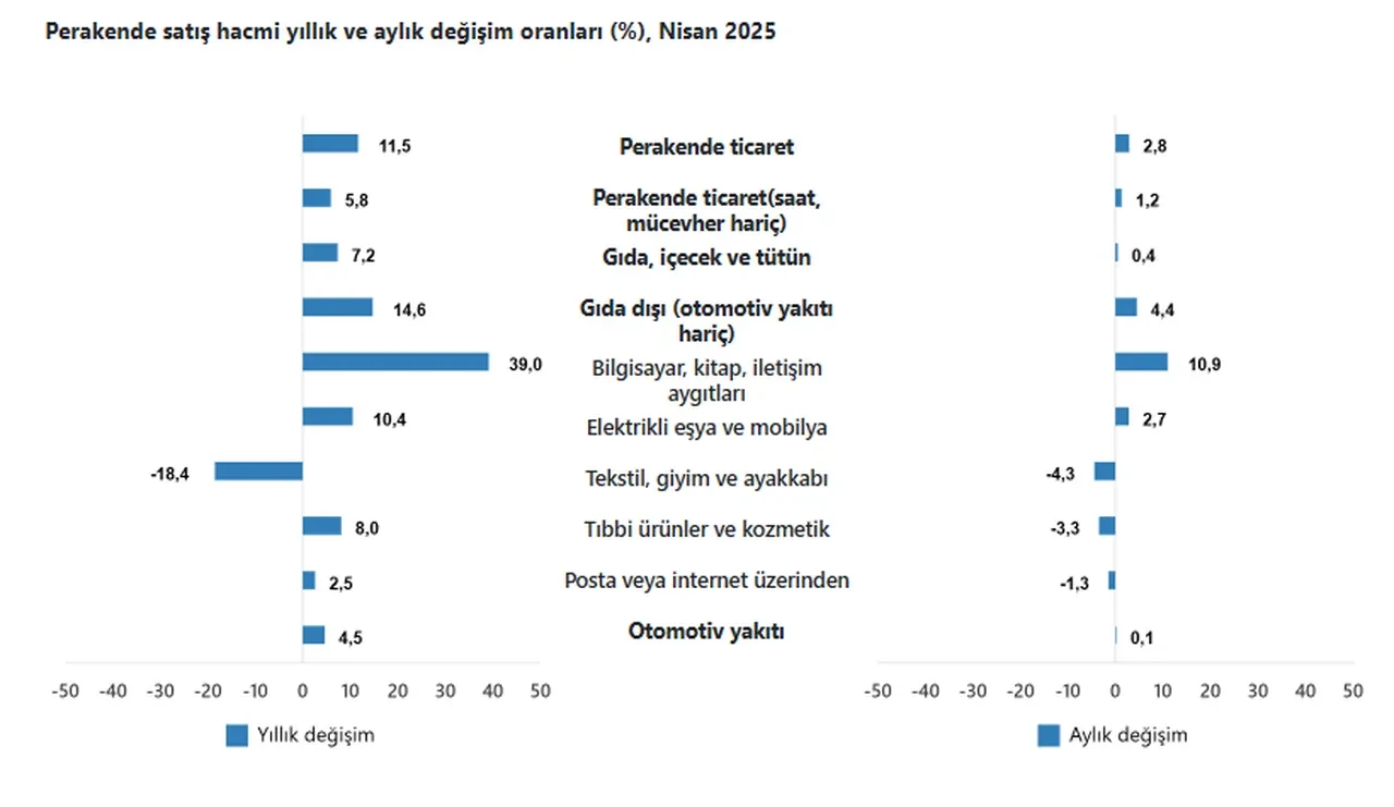 Nisan ayı ticaret verileri yayınlandı: Perakende canlı, toptan durgun
