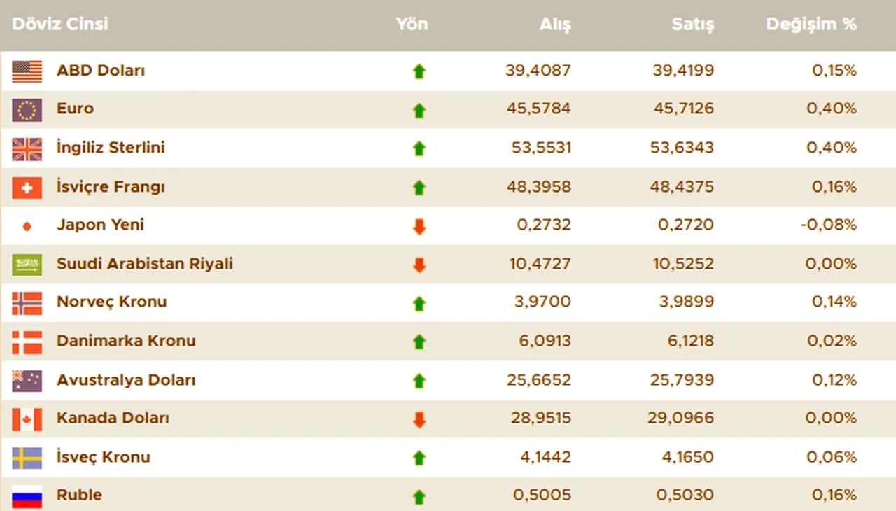 Dolar bugün ne kadar oldu? İşte 17 Haziran 2025 güncel döviz kurları