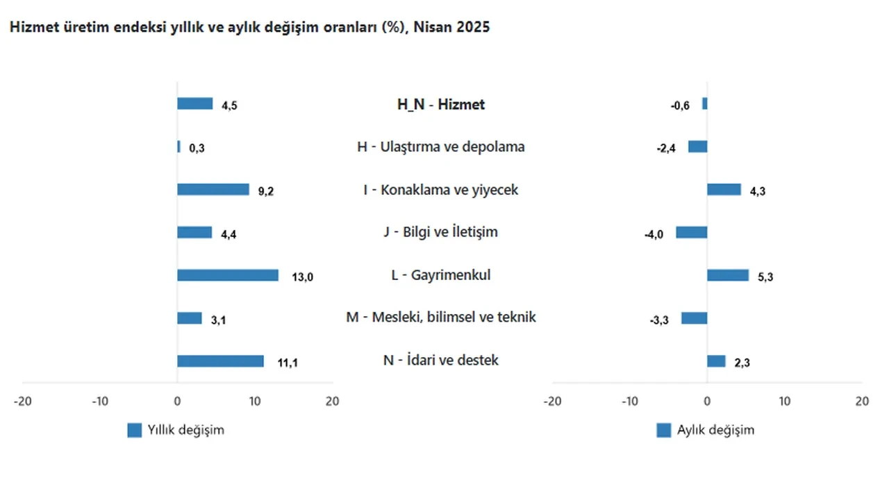 Hizmet üretim endeksi nisanda yıllık yüzde 4,5 arttı