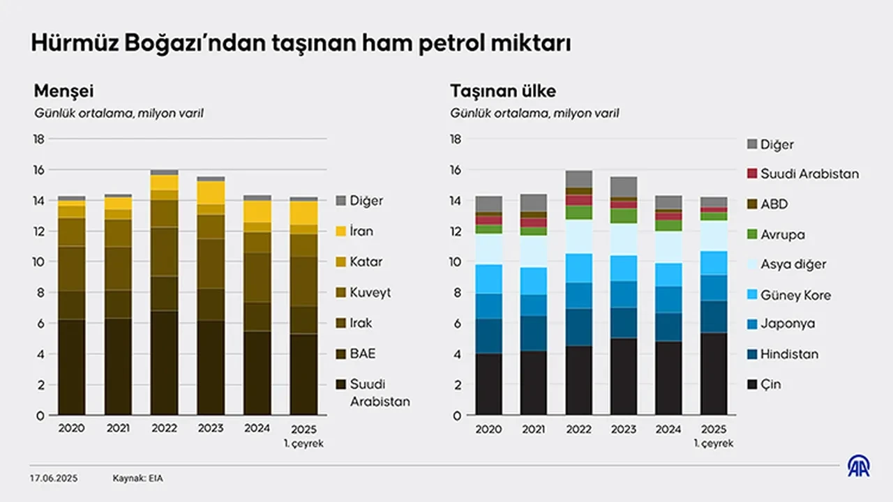 Hürmüz Boğazı kapatılırsa ne olur? İki ülke arasındaki gerilim dünyayı etkiliyor