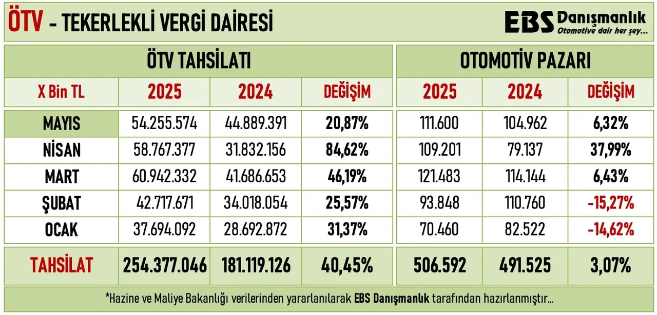 Otomotivde bahar patlaması: Mayısta satışlar da ÖTV gelirleri de rekor kırdı!