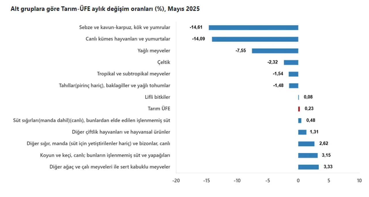TÜİK açıkladı: Çiftçinin enflasyonu mayısta yükseldi!