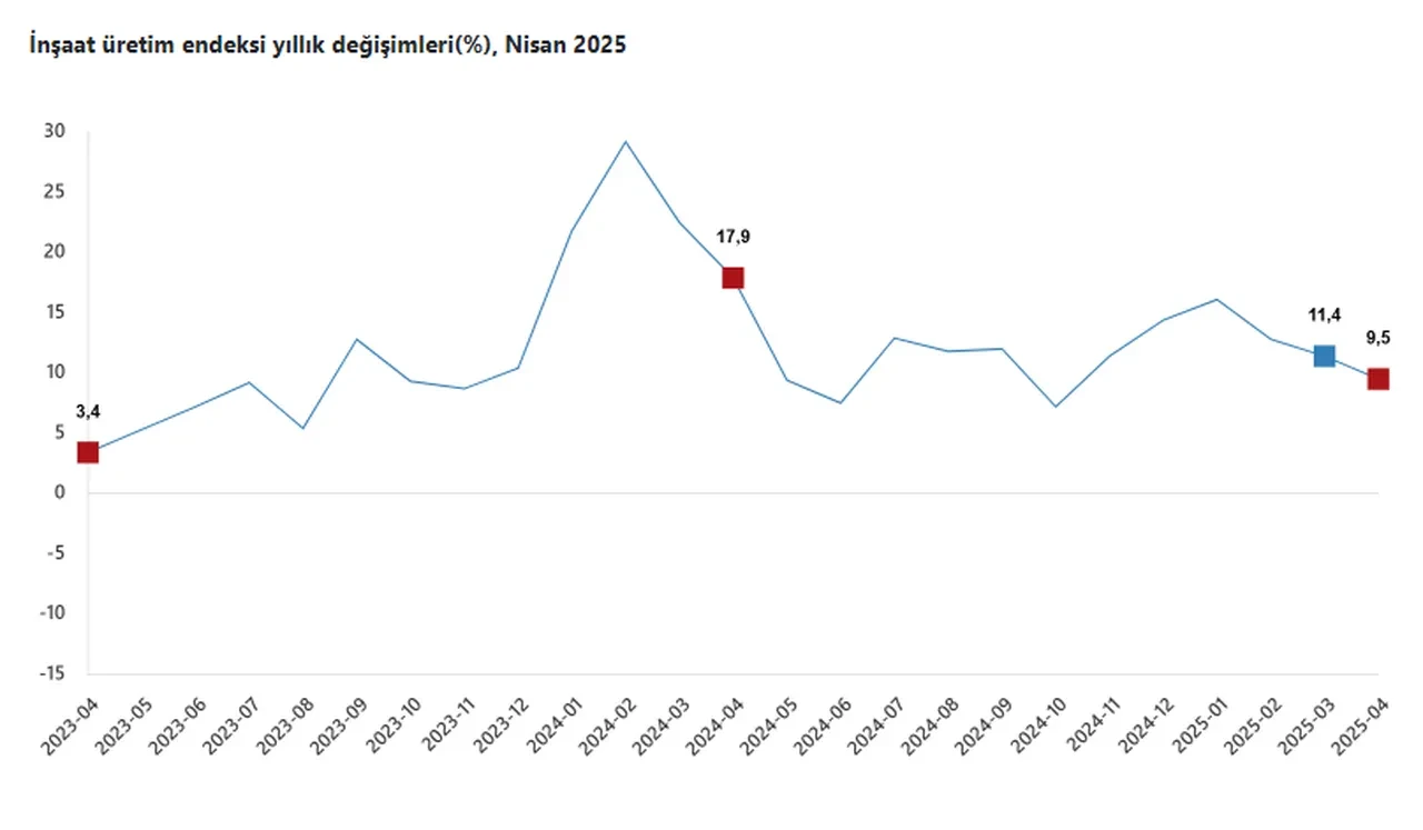TÜİK açıkladı: İnşaat üretimi endeksi nisanda yıllık bazda arttı