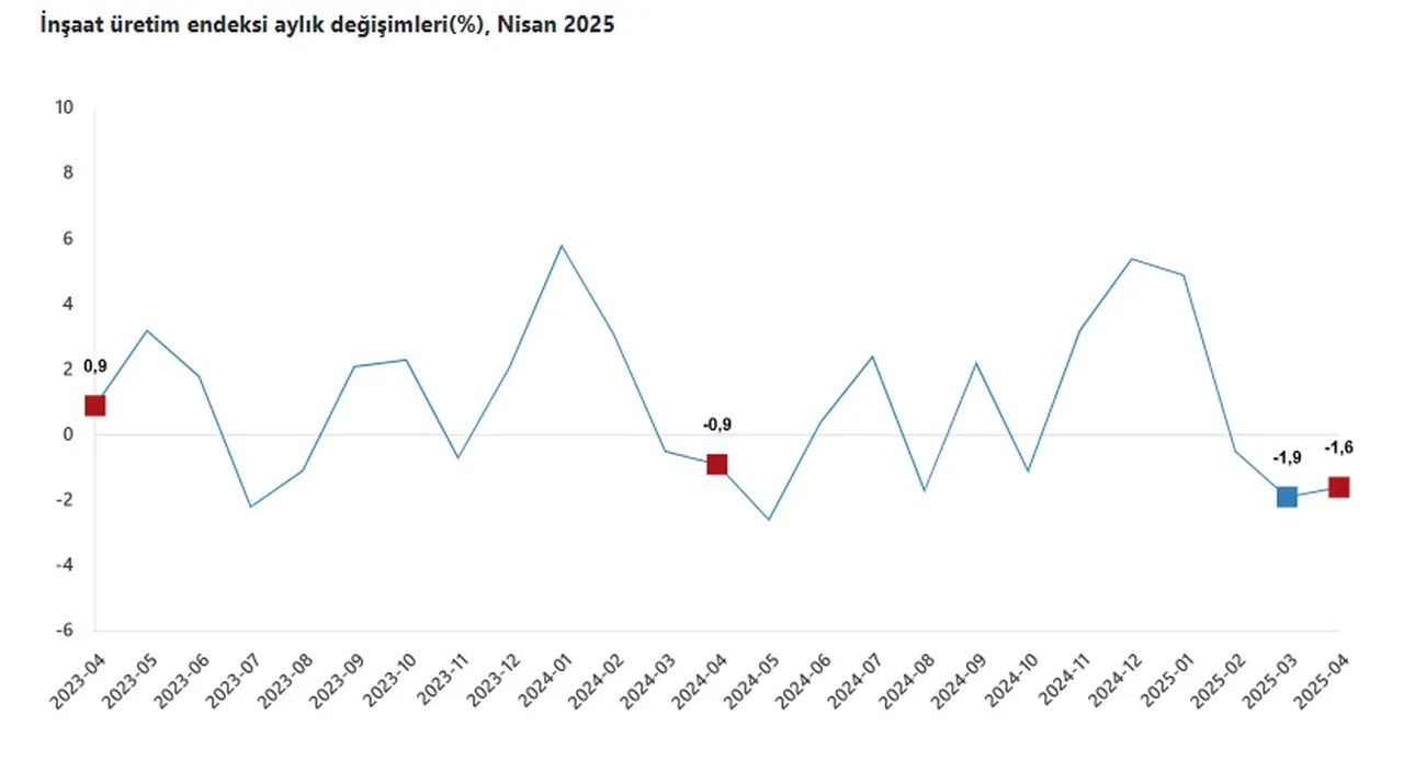 TÜİK açıkladı: İnşaat üretimi endeksi nisanda yıllık bazda arttı