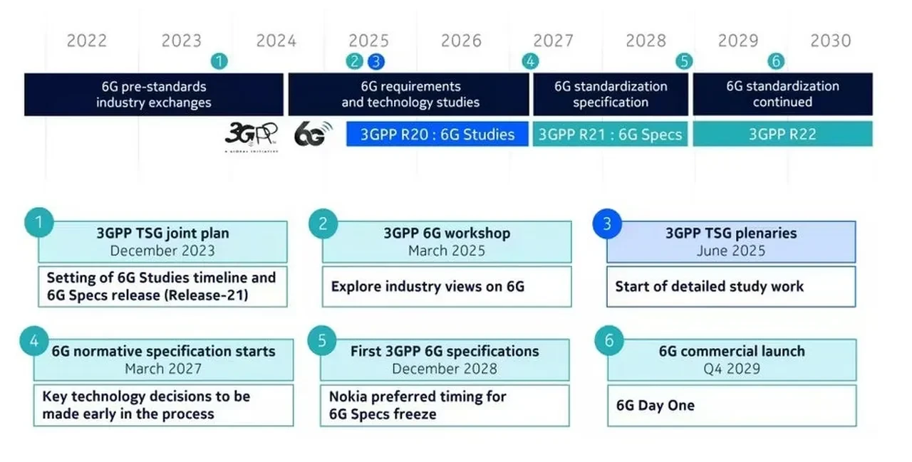 5G yaygınlaşmadan 6G geliyor: Nokia takvimini açıkladı