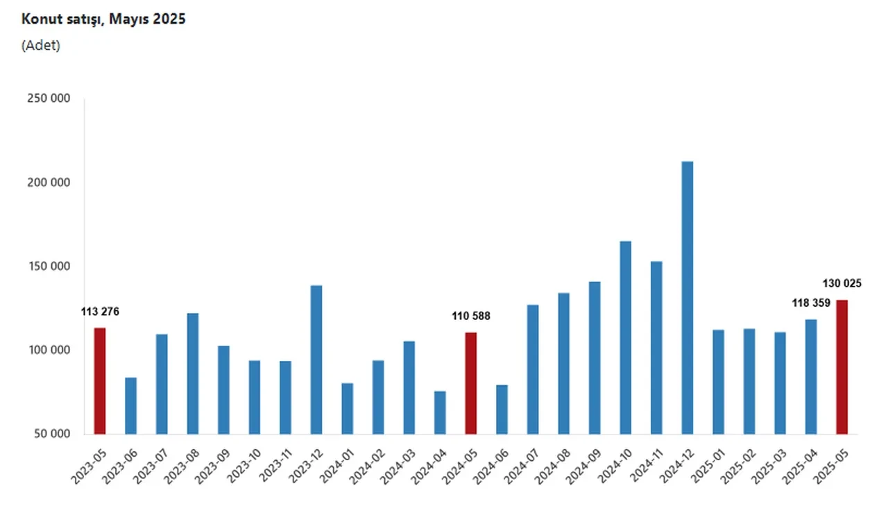 Konut satışlarında 2025 rekoru kırıldı! En fazla konut hangi ilde satıldı?