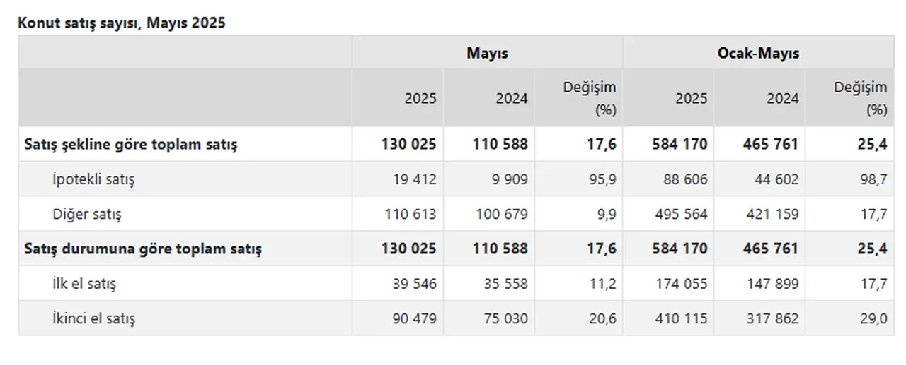 Konut satışlarında 2025 rekoru kırıldı! En fazla konut hangi ilde satıldı?