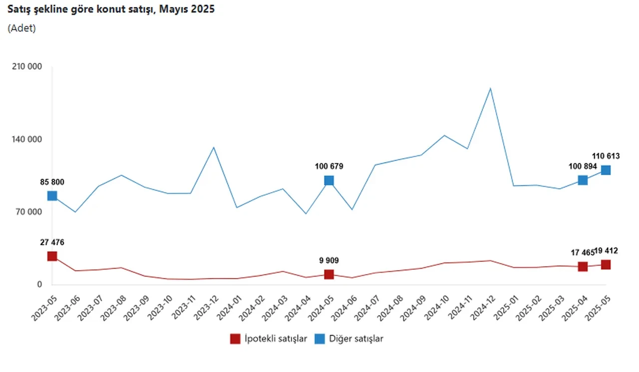 Konut satışlarında 2025 rekoru kırıldı! En fazla konut hangi ilde satıldı?