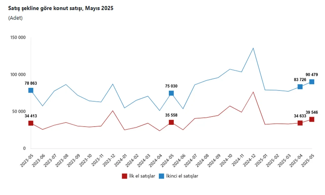 Konut satışlarında 2025 rekoru kırıldı! En fazla konut hangi ilde satıldı?