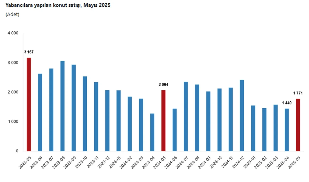 Konut satışlarında 2025 rekoru kırıldı! En fazla konut hangi ilde satıldı?