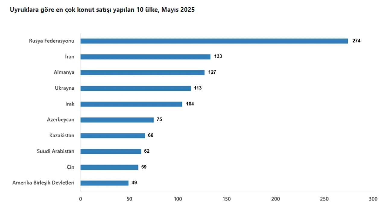 Konut satışlarında 2025 rekoru kırıldı! En fazla konut hangi ilde satıldı?