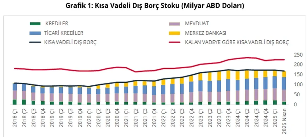 TCMB açıkladı: Dış borç 168 milyar dolara geriledi
