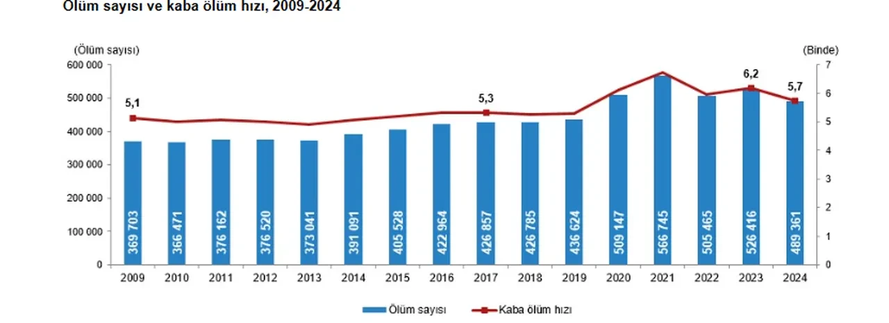 TÜİK ölüm verileri yayımlandı: En çok ölüm bu şehirde!
