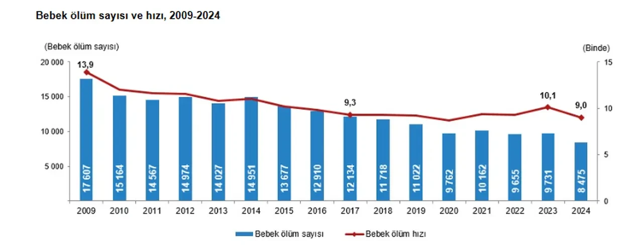 TÜİK ölüm verileri yayımlandı: En çok ölüm bu şehirde!