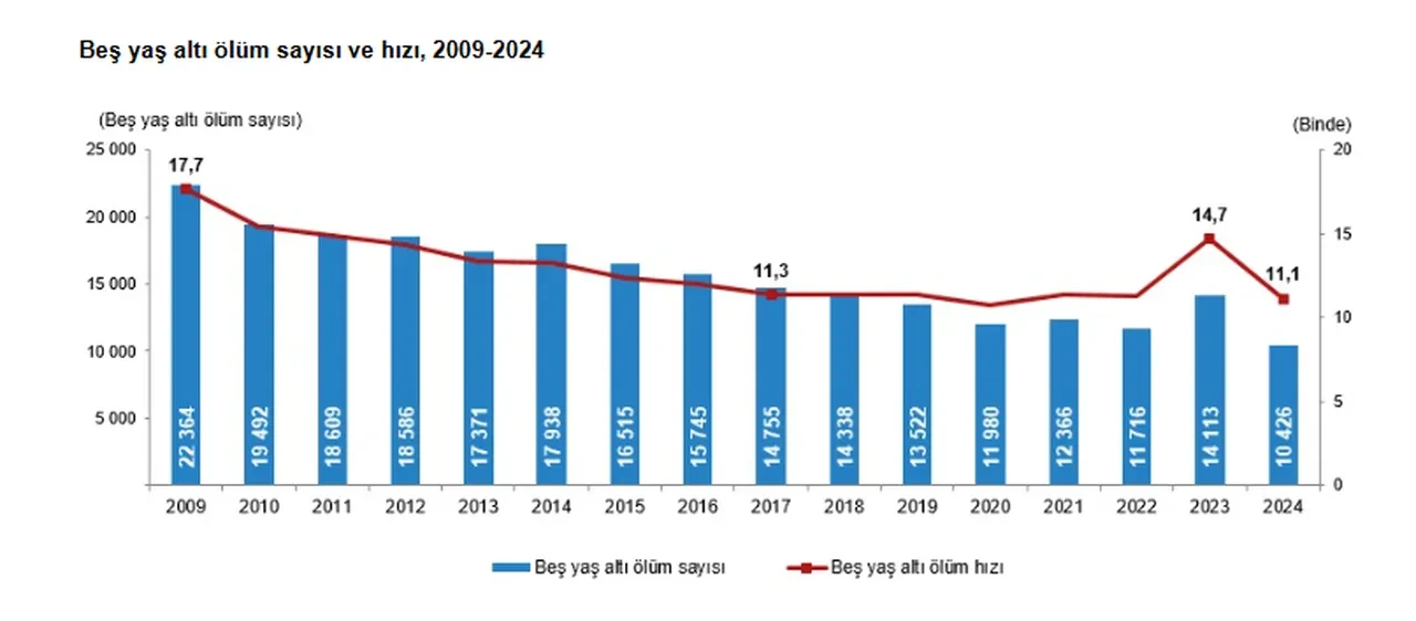TÜİK ölüm verileri yayımlandı: En çok ölüm bu şehirde!