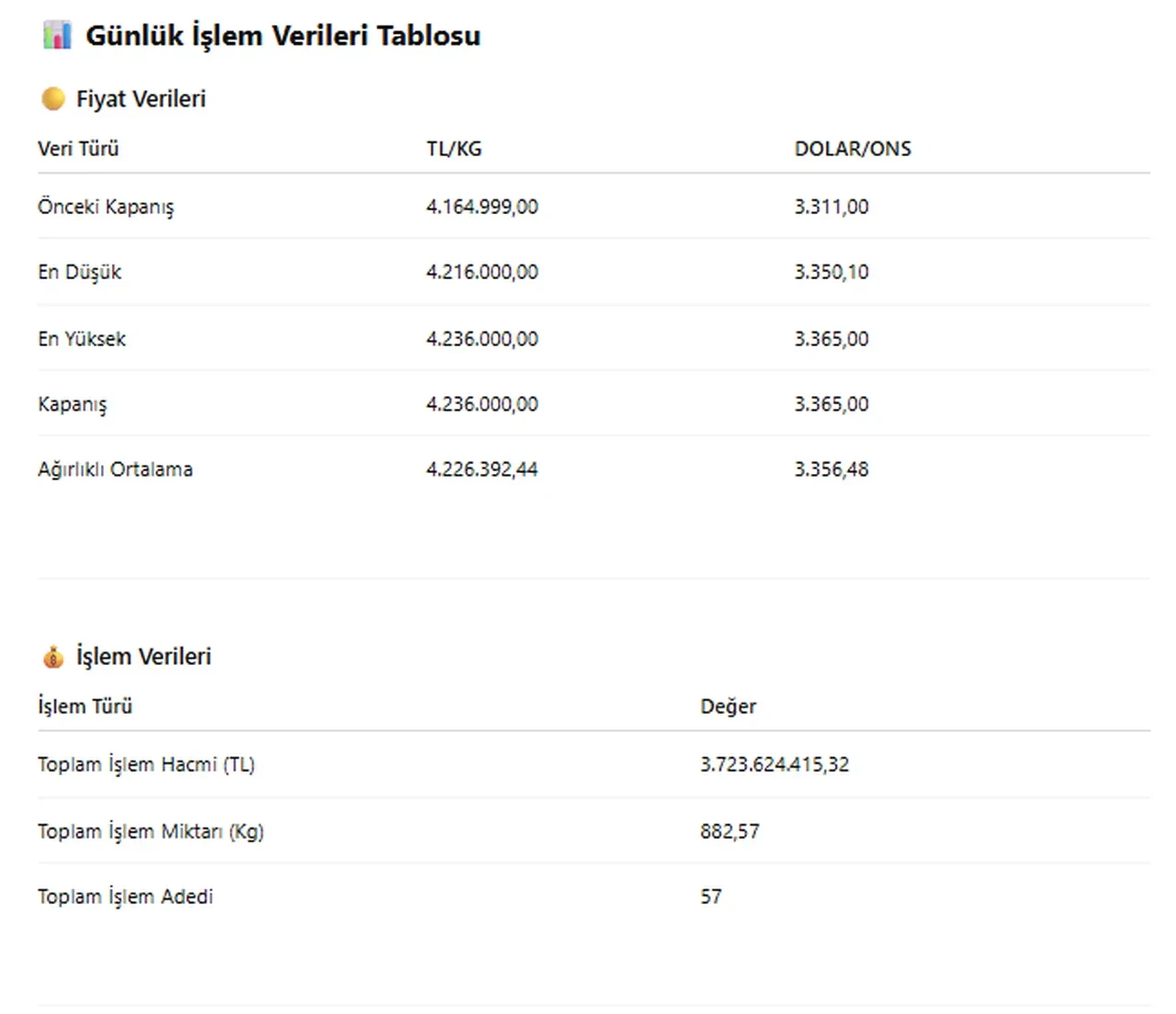 Altın yeniden tırmanışa geçti! Haftanın ilk gününde yüzde 1,7 artış!