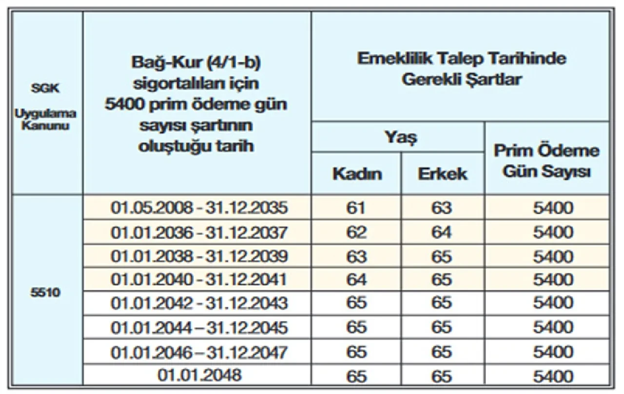 Bağ-kur'luların emeklilik mağduriyeti bitiyor mu? İsa Karakaş soruları cevapladı