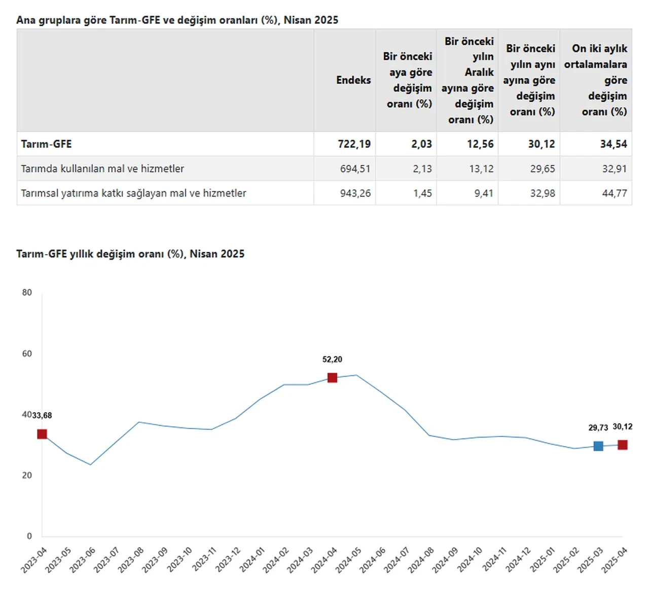 Tarımsal girdi fiyatları Nisan ayında arttı