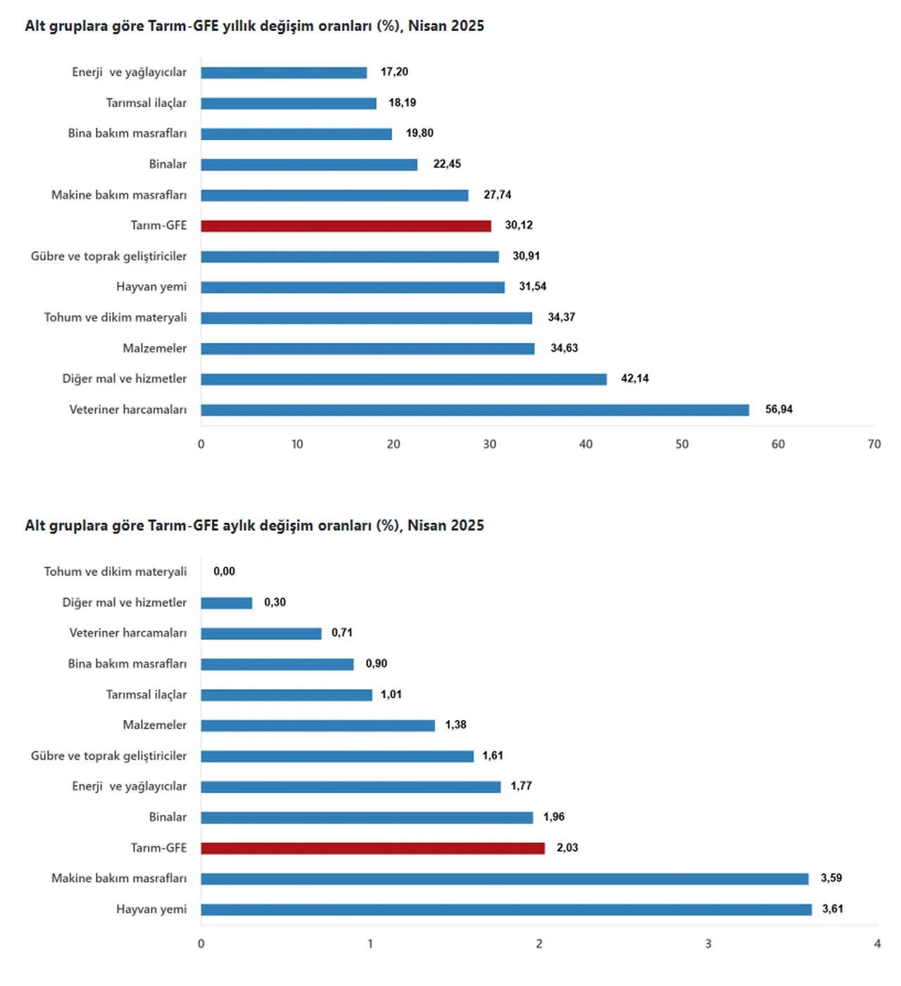 Tarımsal girdi fiyatları Nisan ayında arttı