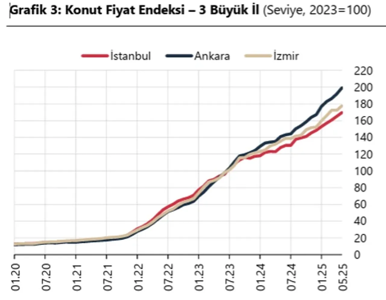 Merkez Bankası açıkladı: Mayıs ayı konut fiyat endeksi belli oldu!