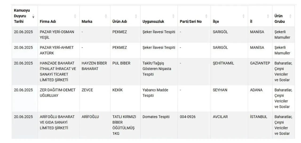 Bakanlık o markaları açıkladı: Siyah çayda gıda boyası, pekmezde şeker ilavesi