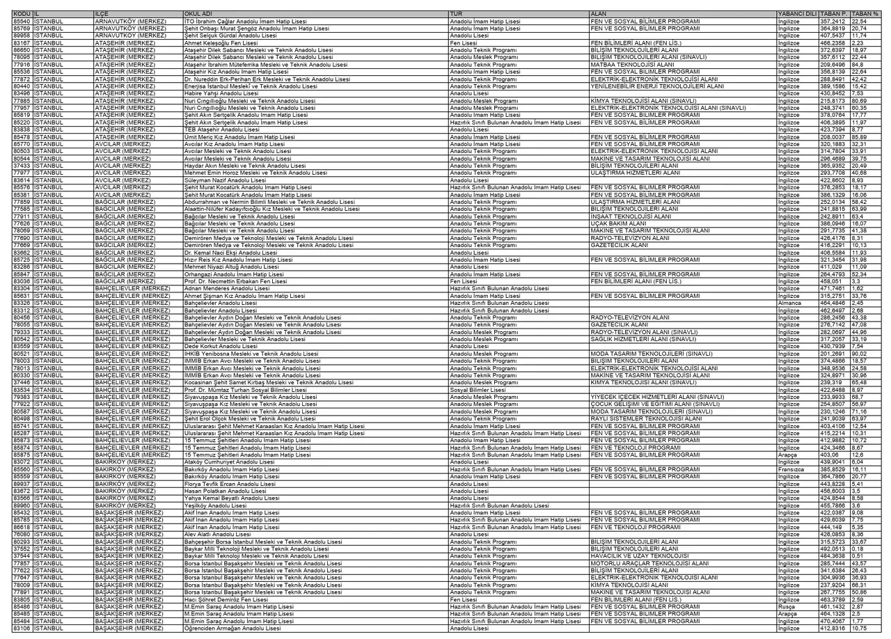 LGS taban puanları - 2024