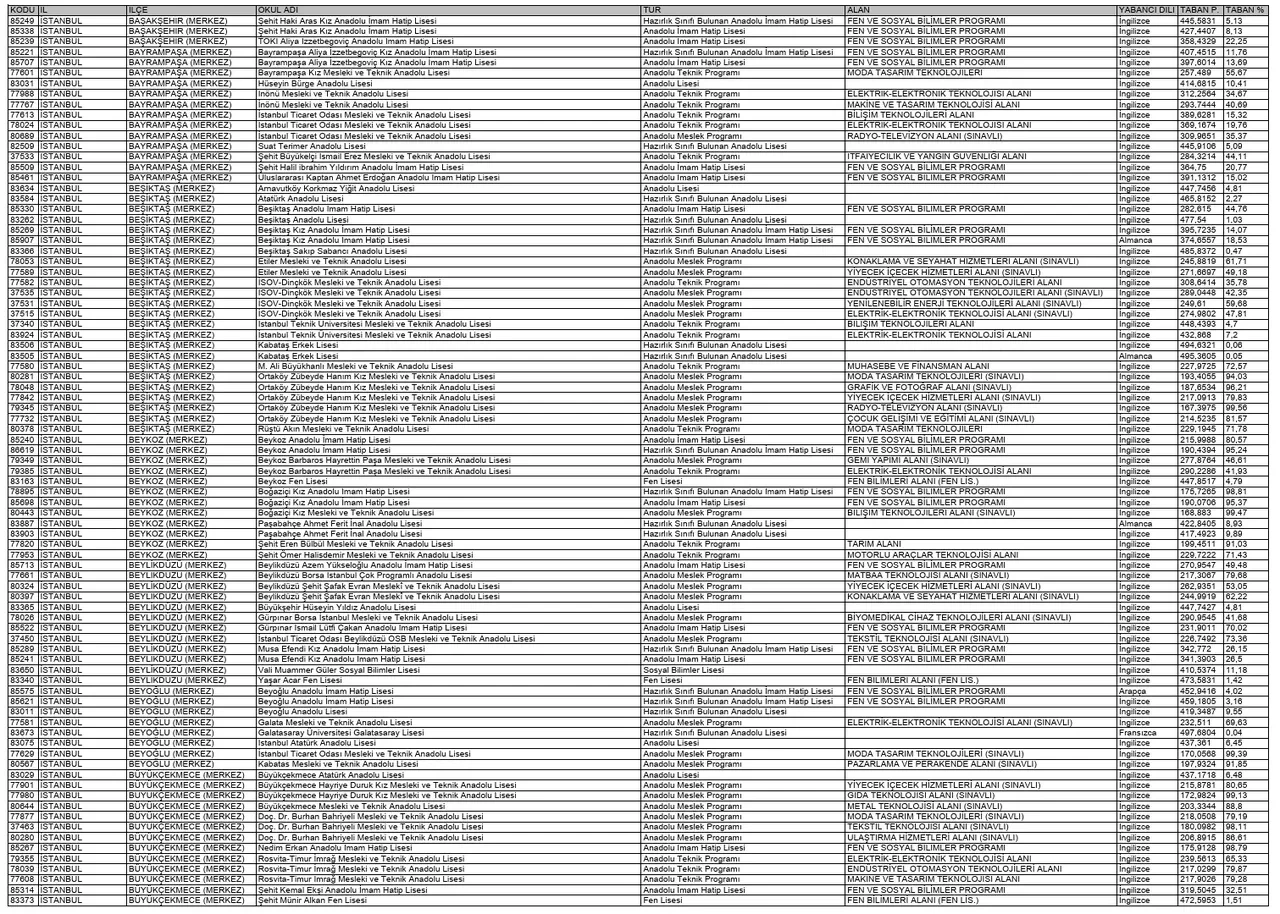 LGS taban puanları - 2024