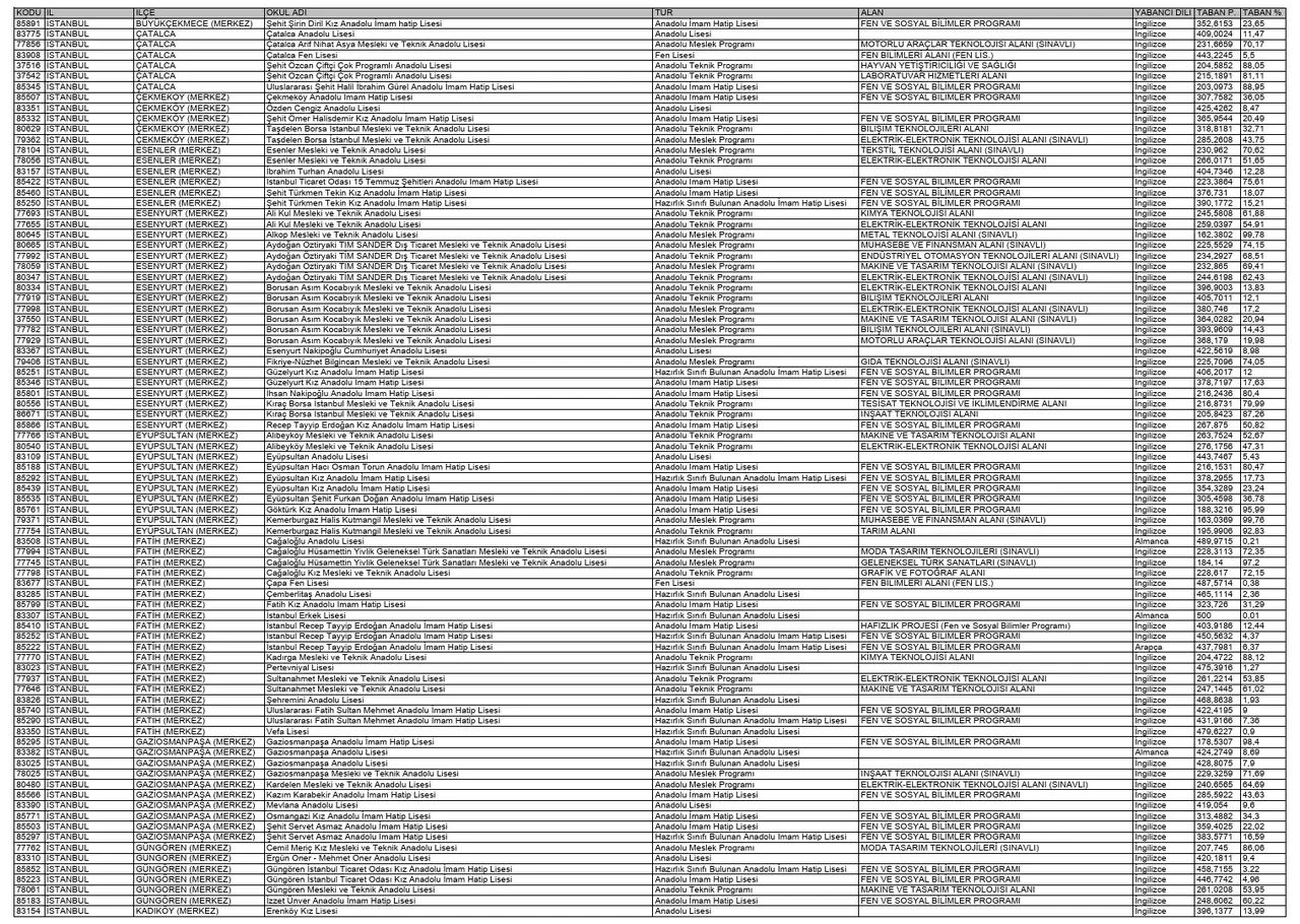 LGS taban puanları - 2024