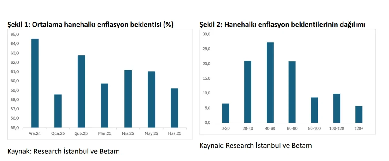 BETAM açıkladı: Vatandaşın enflasyon beklentisi belli oldu