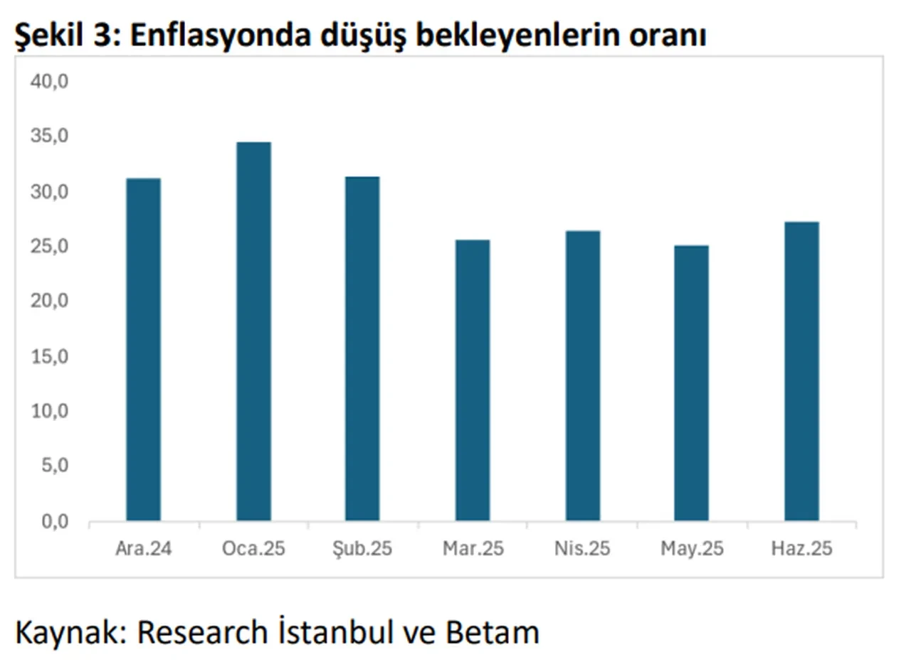 BETAM açıkladı: Vatandaşın enflasyon beklentisi belli oldu