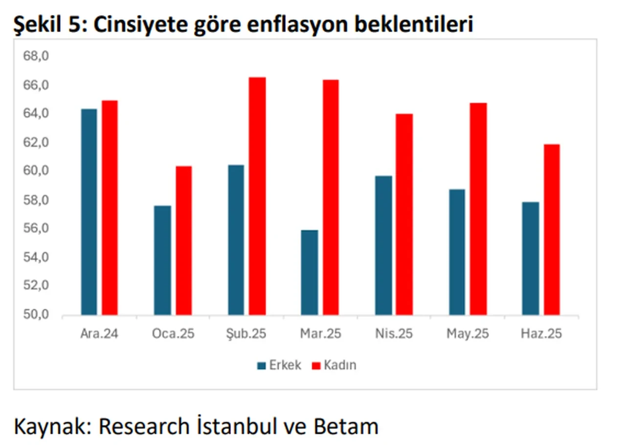 BETAM açıkladı: Vatandaşın enflasyon beklentisi belli oldu