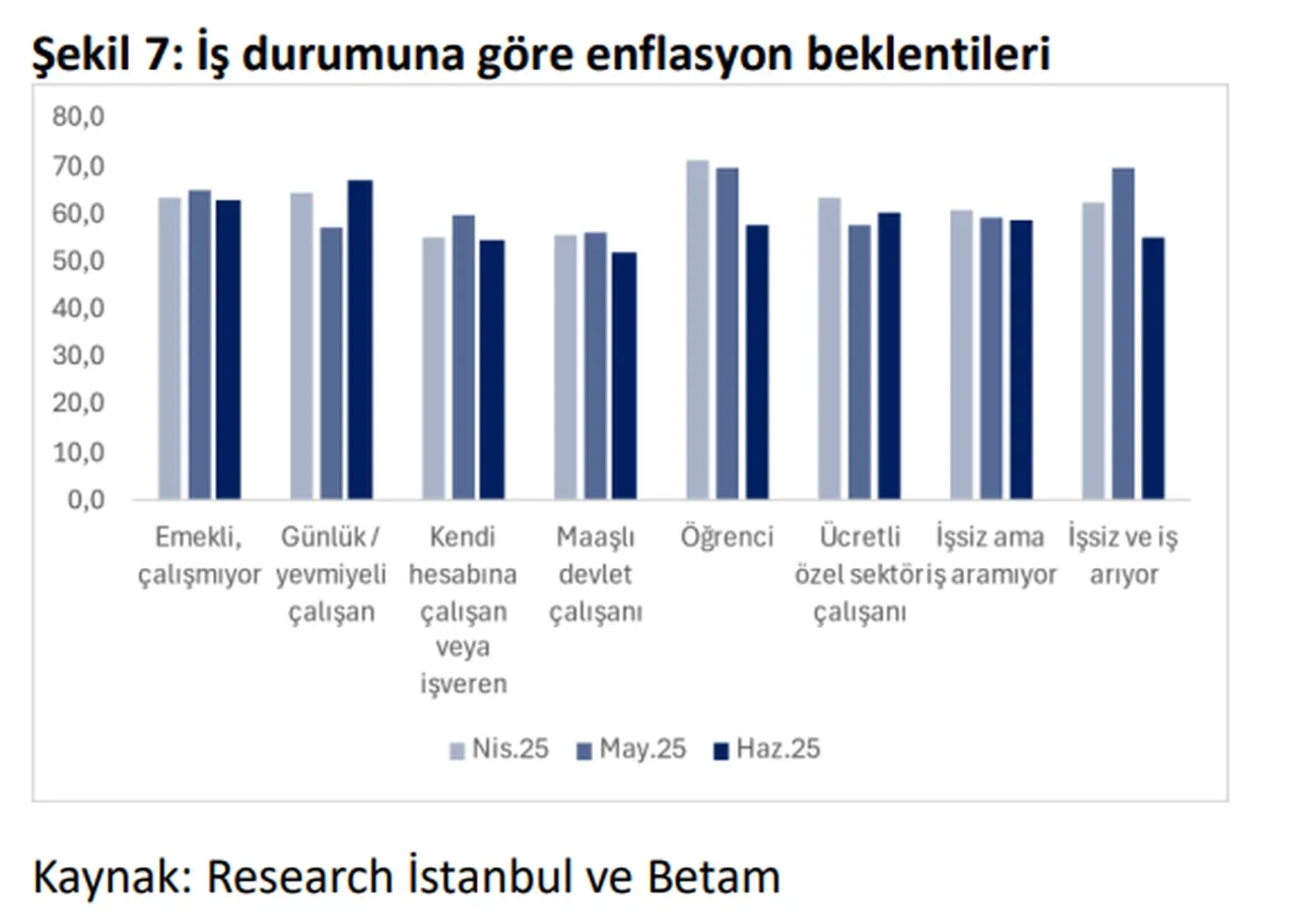BETAM açıkladı: Vatandaşın enflasyon beklentisi belli oldu