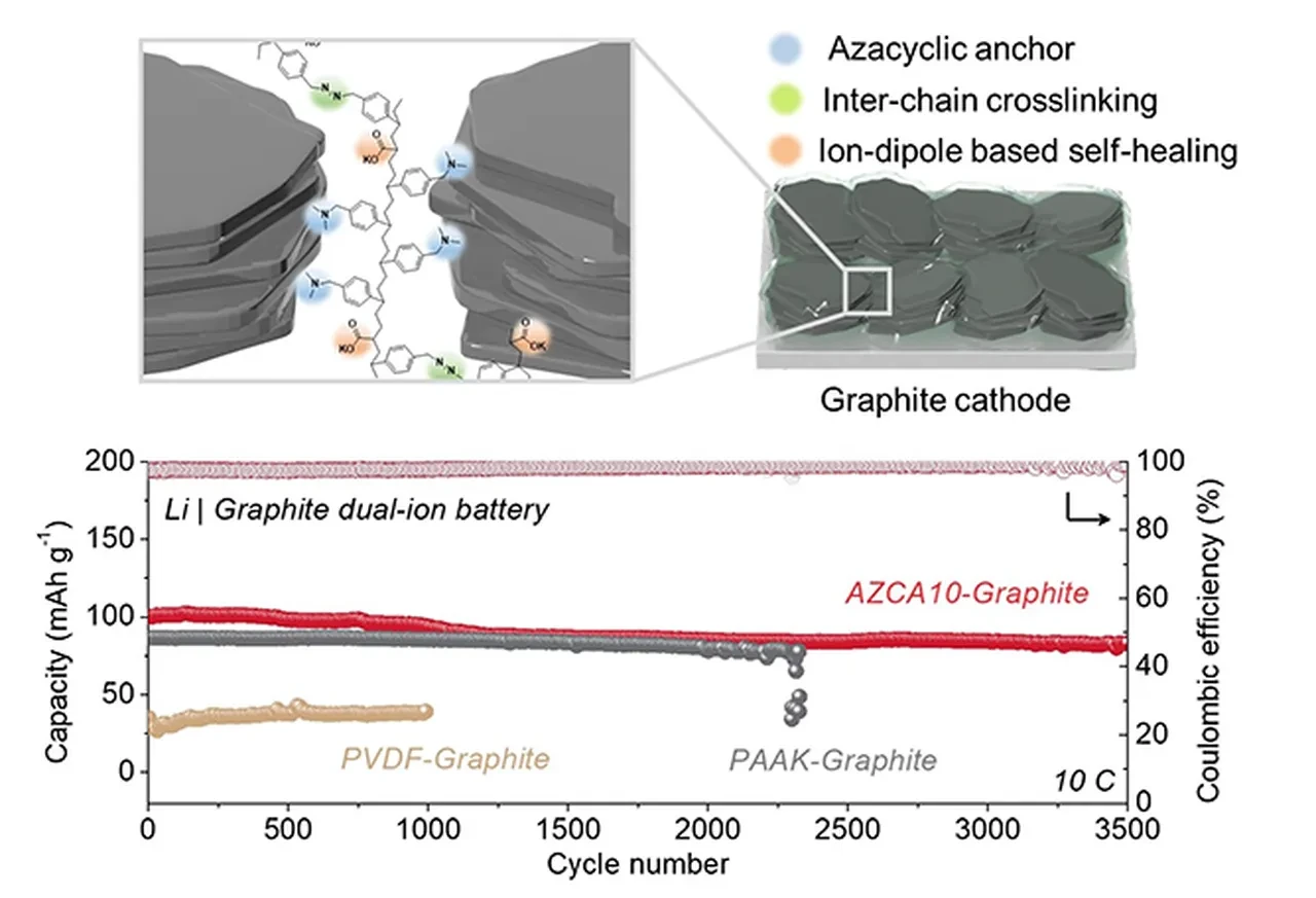 Elektrikli araçlarda büyük pil devrimi! Tek şarj ile 5000 kilometre yol