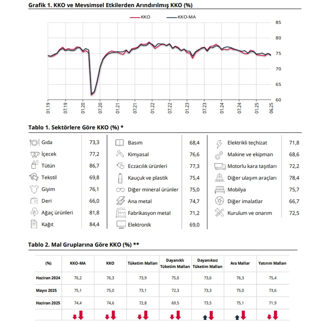 Merkez Bankası açıkladı: Sanayi kapasite kullanımı haziranda geriledi