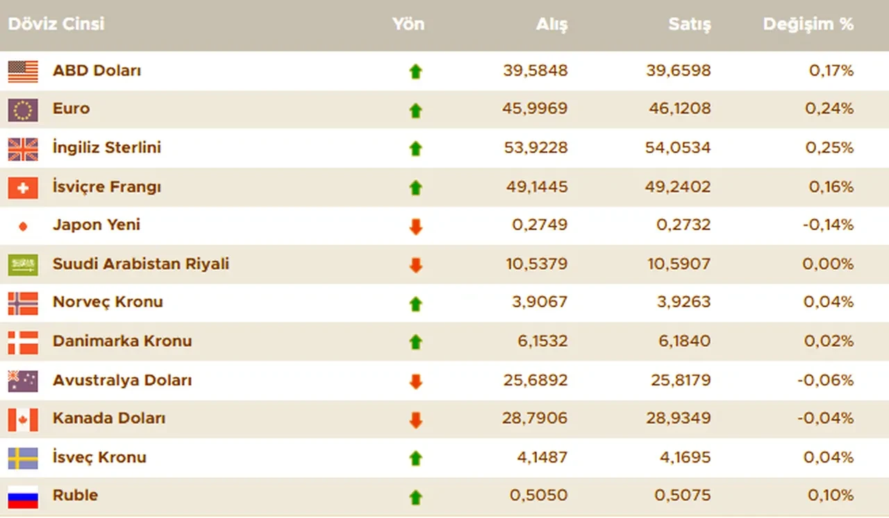 Dolar bugün ne kadar oldu? Euro ve sterlin kaç TL?! İşte 25 Haziran döviz kurları