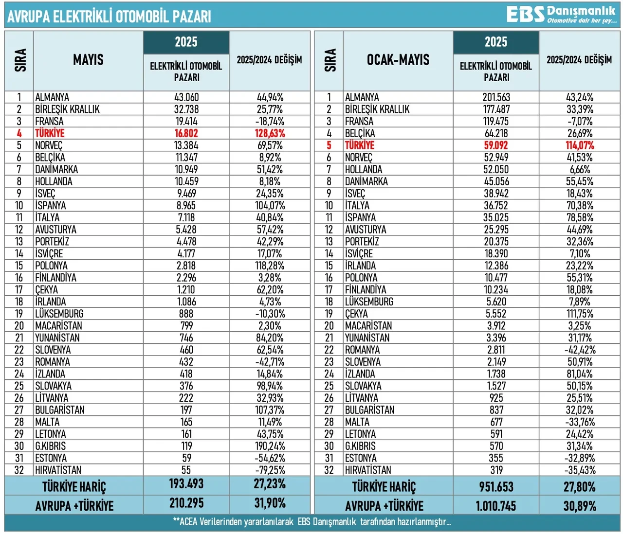 Elektrikli araçta büyük sıçrama! Türkiye Avrupa zirvesine oynuyor
