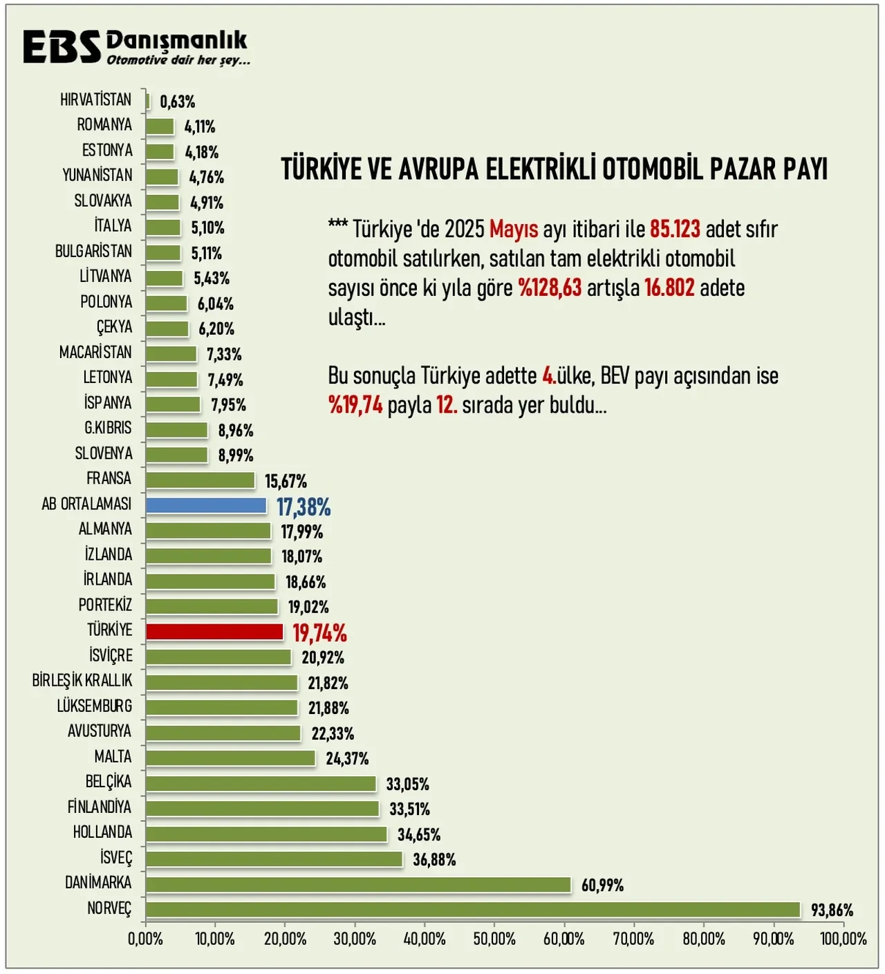 Elektrikli araçta büyük sıçrama! Türkiye Avrupa zirvesine oynuyor