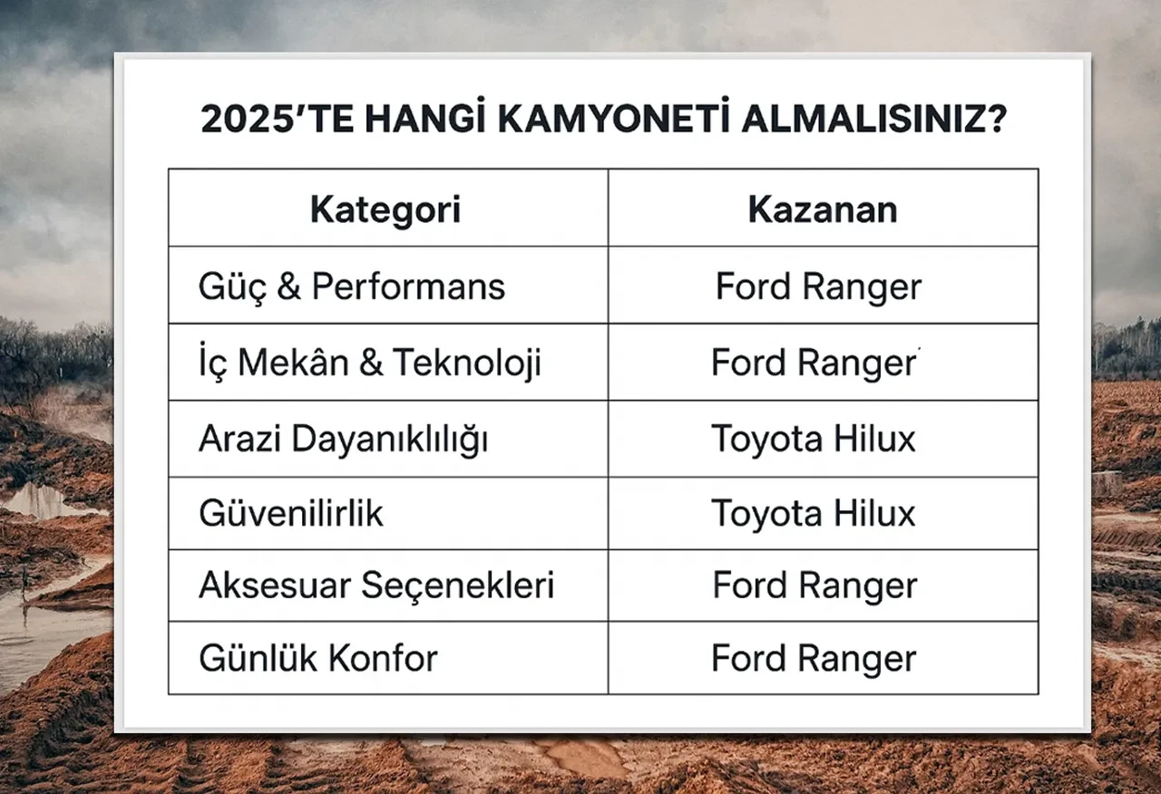 Ford Ranger mı Toyota Hilux mu? Kullanıcılar için rehber niteliğinde 2025 karşılaştırması