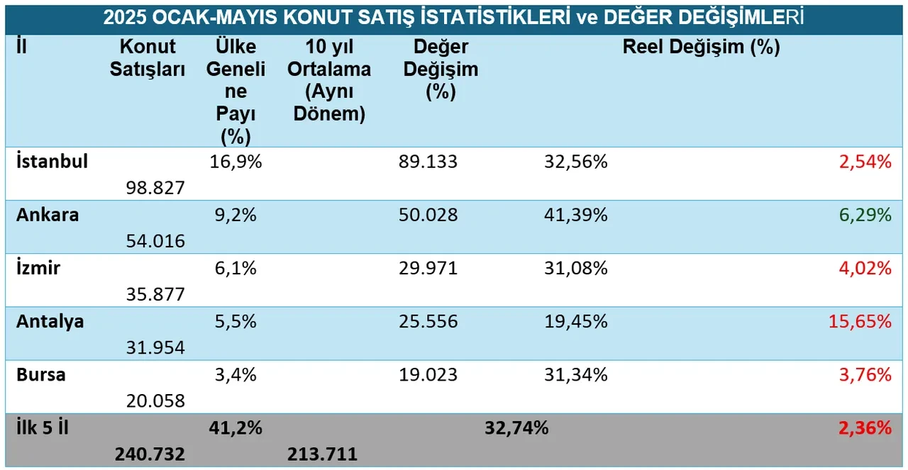 Konut satışı zirve yaptı! Uzman isim nedenini açıkladı
