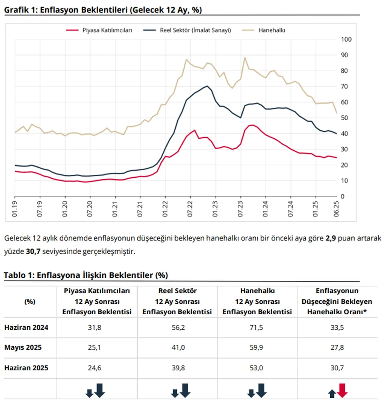 Merkez Bankası açıkladı! Vatandaşın enflasyon beklentisi belli oldu