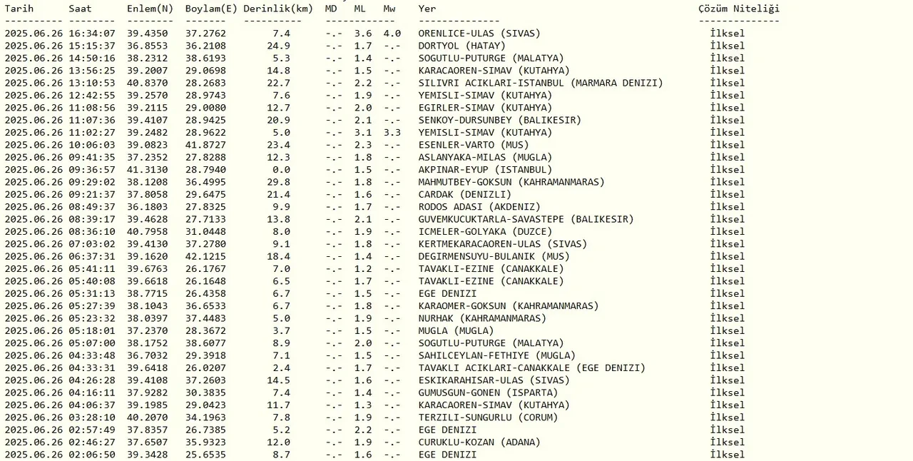 Az önce deprem mi oldu, nerede? 26 Haziran Marmara Denizi, Sivas, Kütahya son depremler