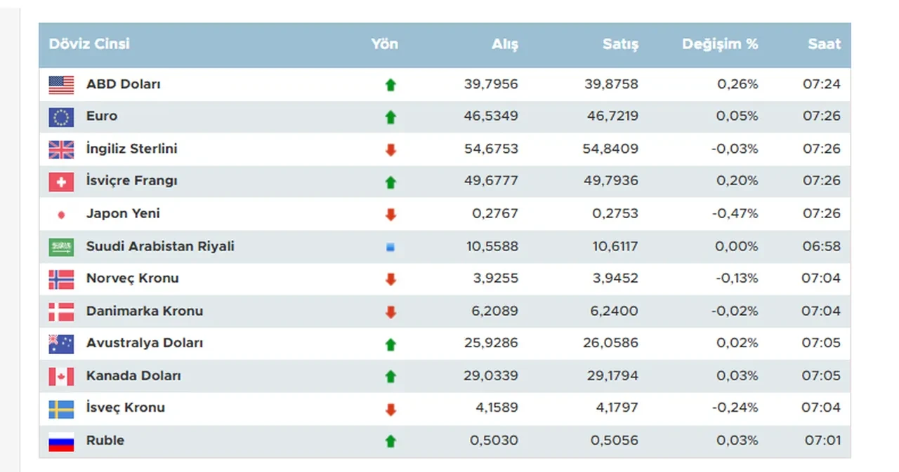 Dolar ve euro'da yükseliş! İşte 27 Haziran 2025 döviz kurları; dolar, euro ve sterlin fiyatı...