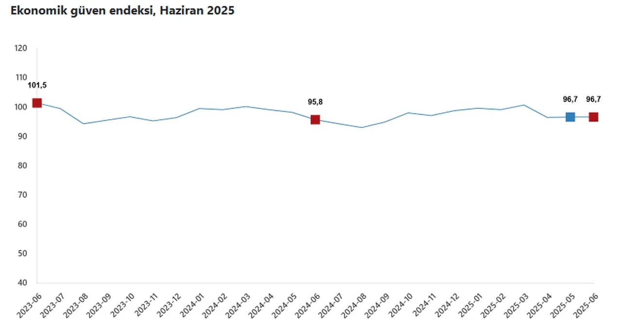 TÜİK açıkladı: Haziran’da ekonomide güven kırılgan