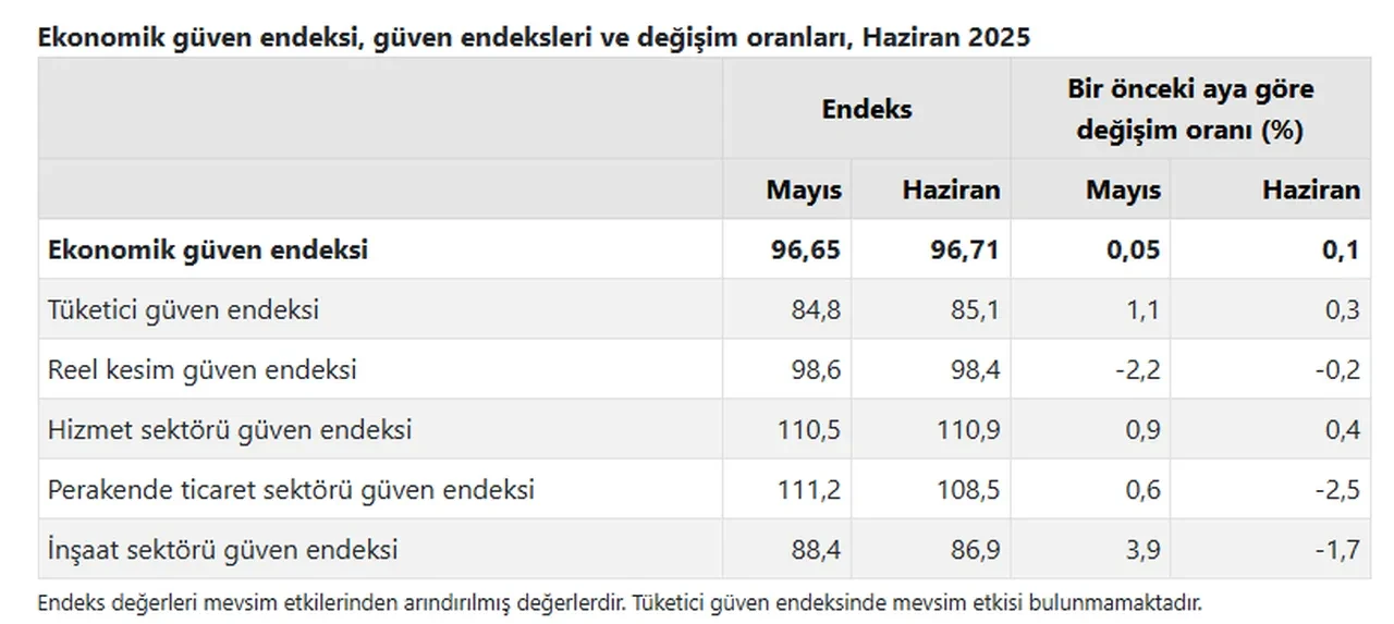 TÜİK açıkladı: Haziran’da ekonomide güven kırılgan