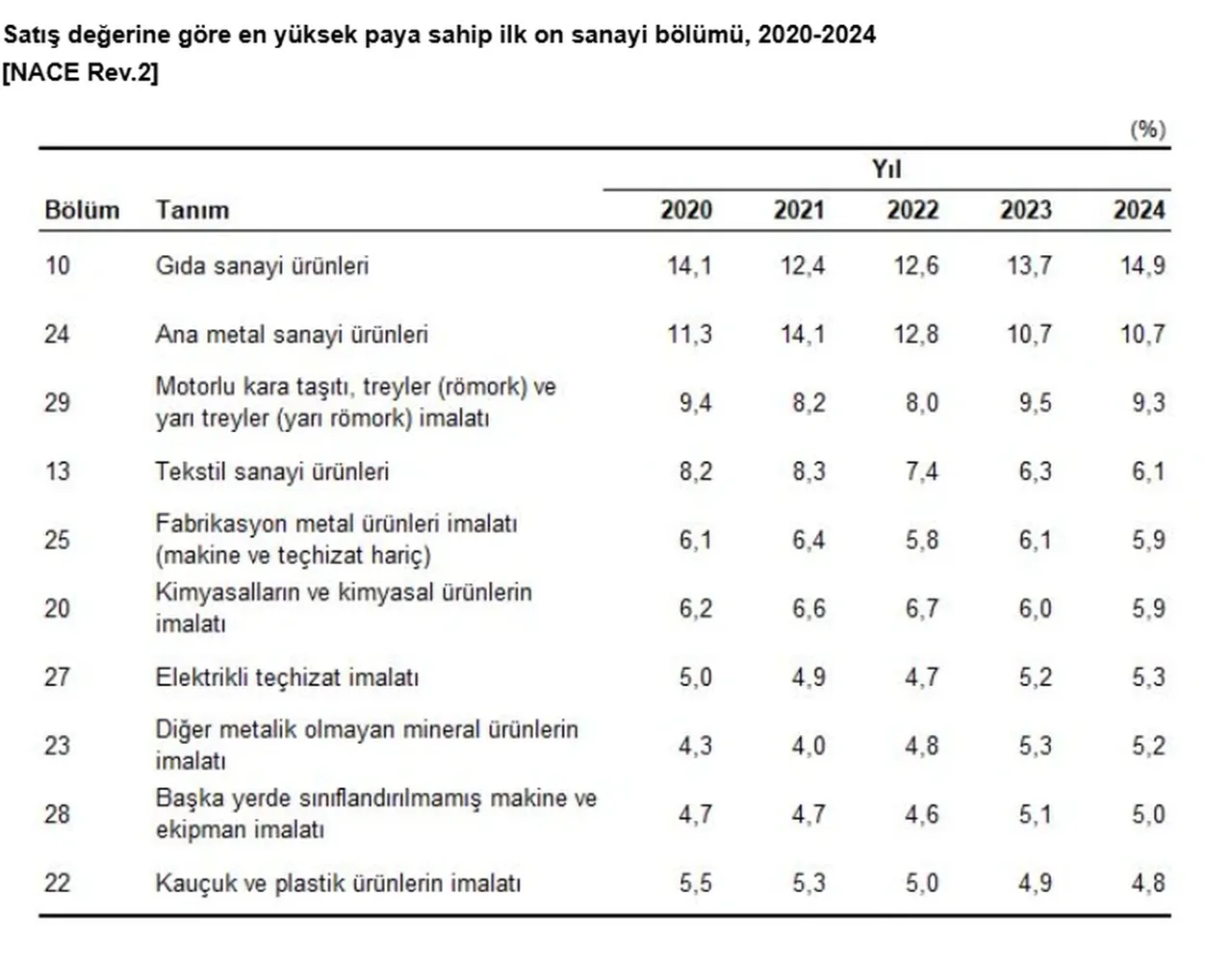 Türkiye’nin sanayi üretimi 18,8 trilyon TL’ye yükseldi! Otomobilde rekor artış!