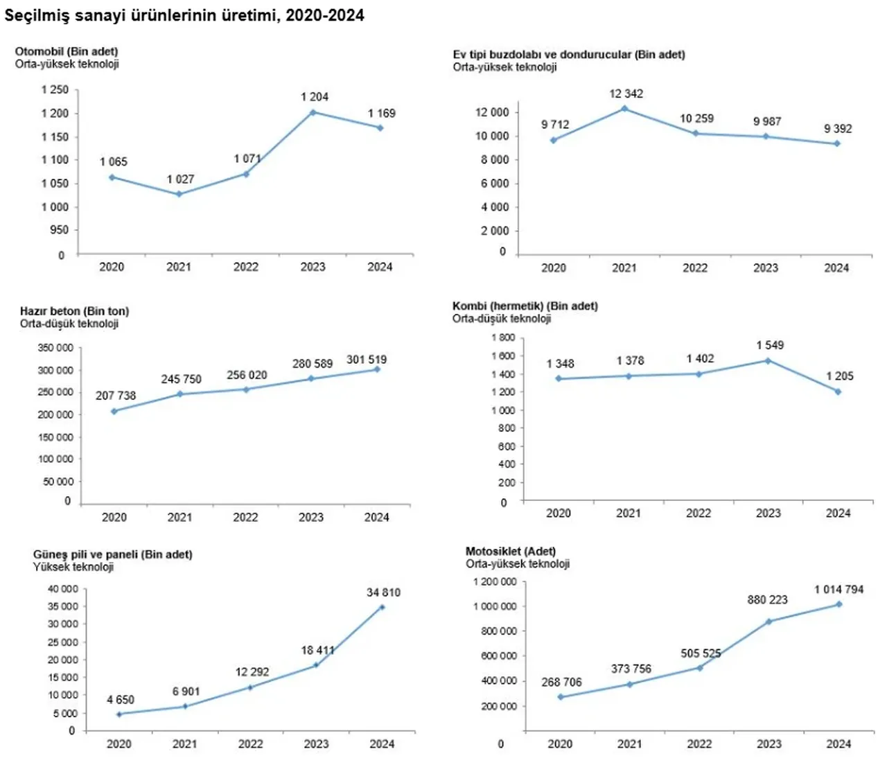 Türkiye’nin sanayi üretimi 18,8 trilyon TL’ye yükseldi! Otomobilde rekor artış!