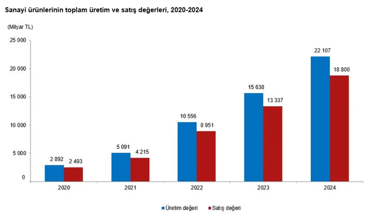 Türkiye’nin sanayi üretimi 18,8 trilyon TL’ye yükseldi! Otomobilde rekor artış!