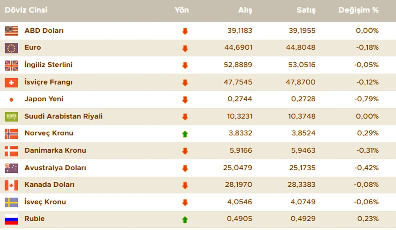 Dolar fiyatı enflasyon rakamları öncesi düşüşte! İşte 3 Haziran 2025 güncel döviz kurları, euro, sterlin, dolar fiyatı